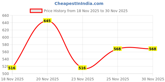 nykaa.com Kimirica Earth Balsam Frankincense Shampoo kimirica Price History Graph from 18 Nov 2025 to 30 Nov 2025