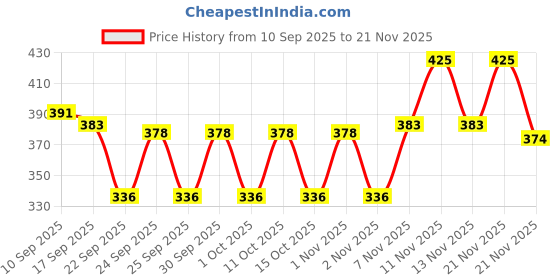 nykaa.com Kimirica Jasmine & Gardenia Luxury Creamy Soap Bar kimirica Price History Graph from 10 Sep 2025 to 21 Nov 2025