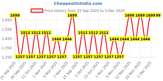 nykaa.com Kimirica Love Story Scented Soy Wax Candle, Plant-Based, Ideal for Decor, Gifting & Aromatherapy kimirica Price History Graph from 25 Sep 2025 to 5 Dec 2025
