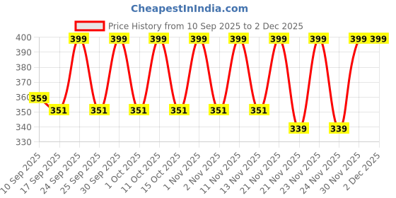 nykaa.com Kimirica Passionate Fruit Scented Hand Lotion kimirica Price History Graph from 10 Sep 2025 to 2 Dec 2025