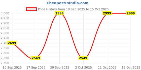 nykaa.com Kimirica Perfume Experience Set kimirica Price History Graph from 10 Sep 2025 to 15 Oct 2025