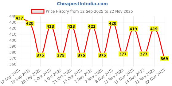 nykaa.com Kimirica Rose Absolute & Iris Luxury Soap Bar kimirica Price History Graph from 12 Sep 2025 to 22 Nov 2025