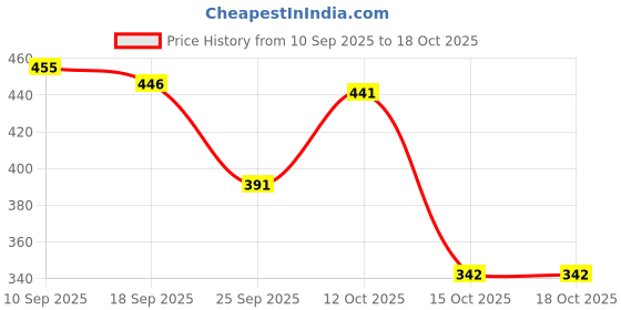 nykaa.com Kimirica The French Note Lavender Bathing Soap, Handmade With Shea Butter, Aloe Vera & Vitamin E kimirica Price History Graph from 10 Sep 2025 to 17 Oct 2025