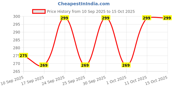 nykaa.com Kimirica The Gentleman Face & Beard Wash kimirica Price History Graph from 10 Sep 2025 to 15 Oct 2025