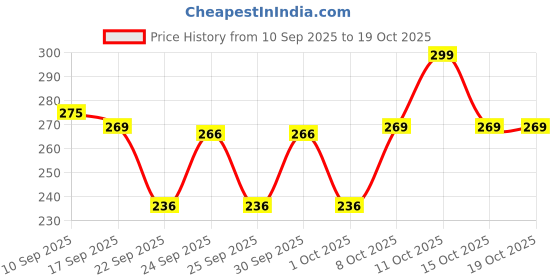 nykaa.com Kimirica The Gentleman Luxury Soap kimirica Price History Graph from 10 Sep 2025 to 18 Oct 2025