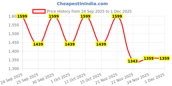 nykaa.com Kimirica Vivah Experience Set for Wedding and Anniversary kimirica Price History Graph from 24 Sep 2025 to 1 Dec 2025