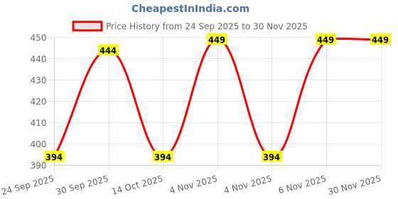 nykaa.com KINDED Highlighter Loose Powder kinded Price History Graph from 24 Sep 2025 to 30 Nov 2025