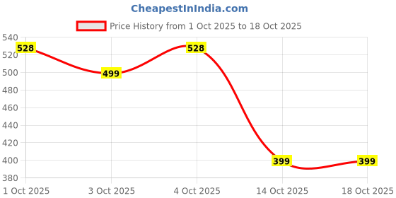 nykaa.com KINDED New Me Liquid HD Foundation kinded Price History Graph from 1 Oct 2025 to 18 Oct 2025