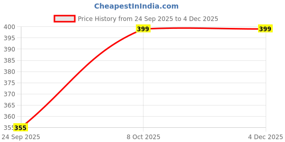 nykaa.com KINDED Setting Loose Powder kinded Price History Graph from 24 Sep 2025 to 2 Dec 2025