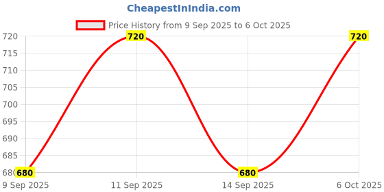 nykaa.com KIRO Afterglow Lip & Cheek Tint kiro Price History Graph from 9 Sep 2025 to 6 Oct 2025