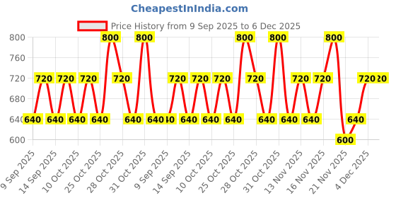 nykaa.com KIRO All Day Comfort Kajal Liner - Carbon Black kiro Price History Graph from 9 Sep 2025 to 5 Dec 2025