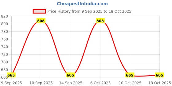 nykaa.com KIRO Daily Dewy Serum Foundation kiro Price History Graph from 9 Sep 2025 to 18 Oct 2025