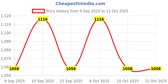 nykaa.com KIRO Four Play Non-Stop Airy Matte Liquid Lipstick kiro Price History Graph from 9 Sep 2025 to 11 Oct 2025