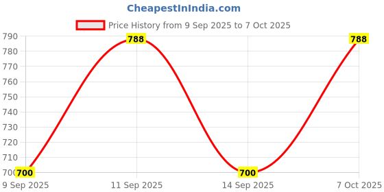 nykaa.com KIRO Glossfinity Creme Gloss kiro Price History Graph from 9 Sep 2025 to 7 Oct 2025