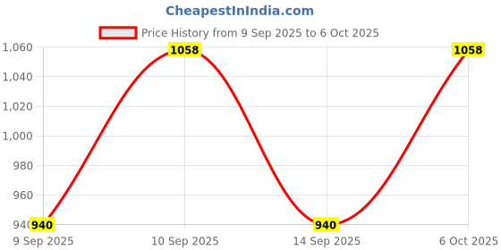 nykaa.com KIRO Glossfinity Creme Gloss Minis Quintessential Kit kiro Price History Graph from 9 Sep 2025 to 6 Oct 2025