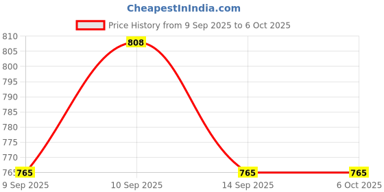 nykaa.com KIRO Glow On The Go 3-1 Highlighter & Blush kiro Price History Graph from 9 Sep 2025 to 6 Oct 2025