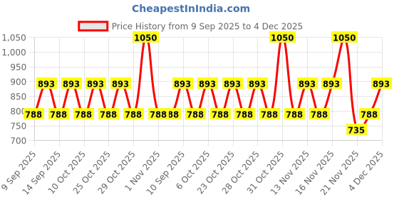 nykaa.com KIRO Long Wear Brightening Eye Shadow Stick kiro Price History Graph from 9 Sep 2025 to 4 Dec 2025