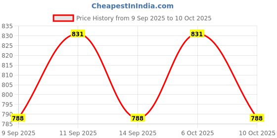 nykaa.com KIRO Non-Stop Airy Matte Liquid Lipstick kiro Price History Graph from 9 Sep 2025 to 10 Oct 2025