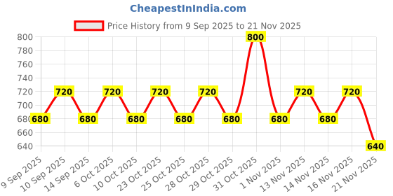 nykaa.com KIRO Ph Jelly Twist Colour Adapting Lip Balm kiro Price History Graph from 9 Sep 2025 to 21 Nov 2025