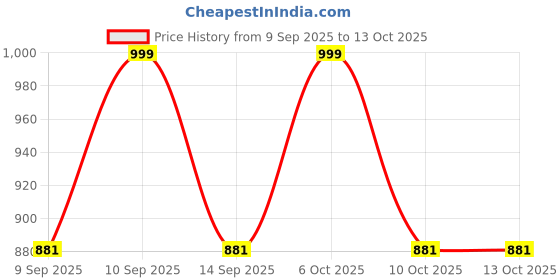nykaa.com KIRO Shadow Me Eyeshadow Palette kiro Price History Graph from 9 Sep 2025 to 13 Oct 2025