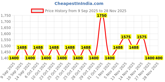 nykaa.com KIRO The Nude Edit - Earthy Browns kiro Price History Graph from 9 Sep 2025 to 28 Nov 2025