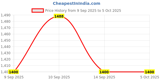 nykaa.com KIRO The Nude Edit - Soft Pinks kiro Price History Graph from 9 Sep 2025 to 5 Oct 2025