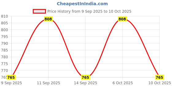 nykaa.com KIRO Wonder Wand Multi Stick kiro Price History Graph from 9 Sep 2025 to 10 Oct 2025