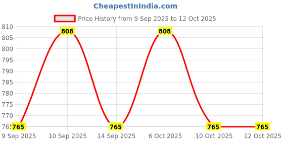 nykaa.com KIRO Wonder Wand Multi-Stick - Celestial Glow kiro Price History Graph from 9 Sep 2025 to 11 Oct 2025