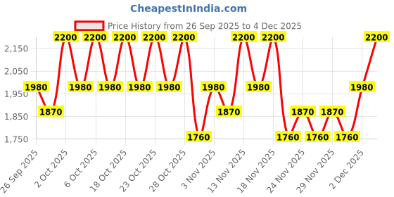 nykaa.com Klairs All-Day Airy Mineral Sunscreen SPF50+ PA++++ klairs Price History Graph from 26 Sep 2025 to 4 Dec 2025