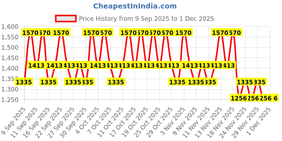 nykaa.com Klairs Freshly Juiced Vitamin Drop - Pure Vitamin C Serum klairs Price History Graph from 9 Sep 2025 to 30 Nov 2025
