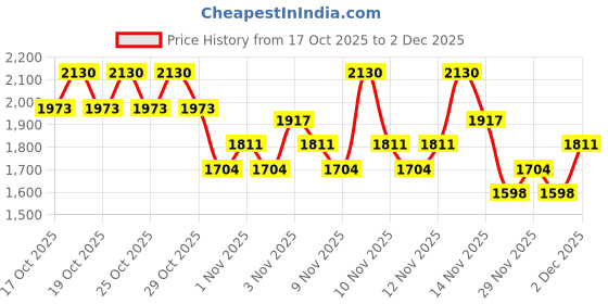 nykaa.com Klairs Freshly Juiced Vitamin Drop- Pure Vitamin C Serum & I'm From Rice Toner - Ultimate Glow Combo klairs Price History Graph from 17 Oct 2025 to 1 Dec 2025