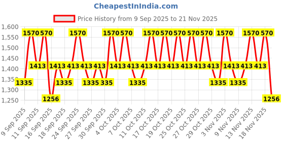 nykaa.com Klairs Gentle Black Deep Cleansing Oil klairs Price History Graph from 9 Sep 2025 to 21 Nov 2025