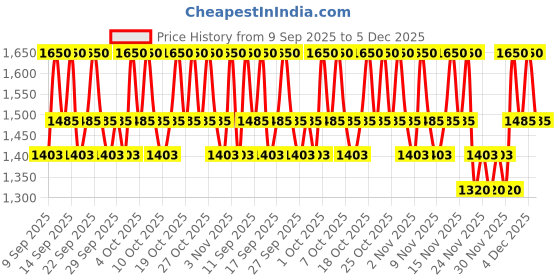 nykaa.com Klairs Gentle Black Fresh Cleansing Oil klairs Price History Graph from 9 Sep 2025 to 4 Dec 2025