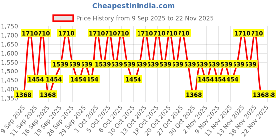 nykaa.com Klairs Illuminating Supple Blemish Cream SPF 40 PA++ klairs Price History Graph from 9 Sep 2025 to 21 Nov 2025
