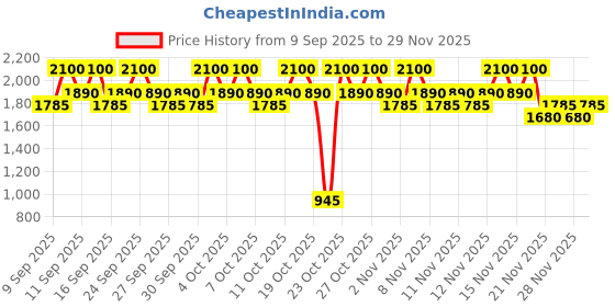 nykaa.com Klairs Midnight Blue Calming Cream klairs Price History Graph from 9 Sep 2025 to 28 Nov 2025