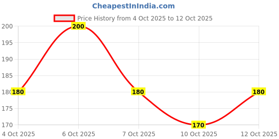 nykaa.com Klairs Midnight Blue Calming Sheet Mask klairs Price History Graph from 4 Oct 2025 to 10 Oct 2025