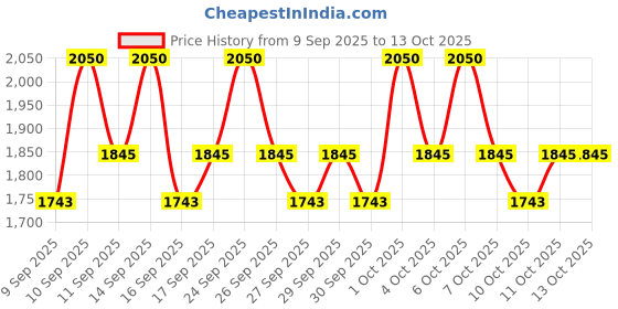 nykaa.com Klairs Midnight Blue Youth Activating Drop klairs Price History Graph from 9 Sep 2025 to 13 Oct 2025