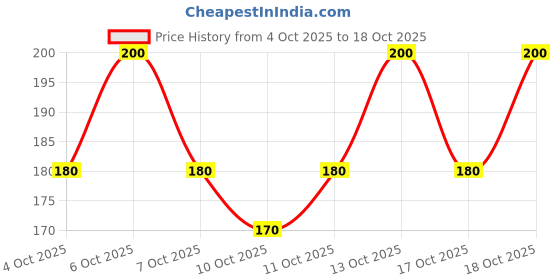 nykaa.com Klairs Rich Moist Soothing Tencel Sheet Mask klairs Price History Graph from 4 Oct 2025 to 17 Oct 2025