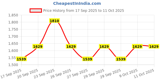 nykaa.com Klairs Supple Preparation All Over Lotion klairs Price History Graph from 17 Sep 2025 to 11 Oct 2025