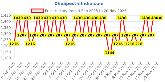 nykaa.com Klairs Supple Preparation Facial Toner klairs Price History Graph from 9 Sep 2025 to 20 Nov 2025