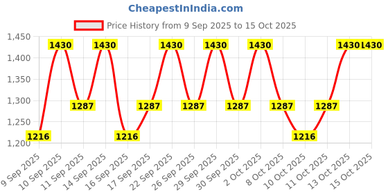 nykaa.com Klairs Supple Preparation Unscented Toner klairs Price History Graph from 9 Sep 2025 to 13 Oct 2025