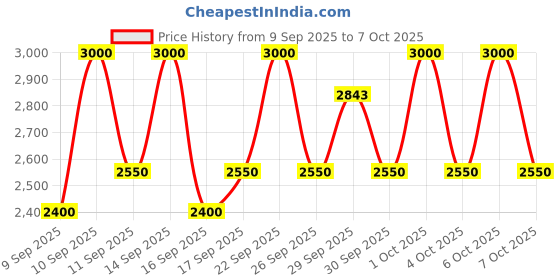 nykaa.com Klairs Vitamin Drop & Supple Toner Combo klairs Price History Graph from 9 Sep 2025 to 7 Oct 2025