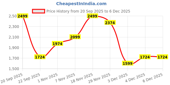 nykaa.com KLEIO Mini Cross Body Sling Bag Brown kleio Price History Graph from 20 Sep 2025 to 4 Dec 2025