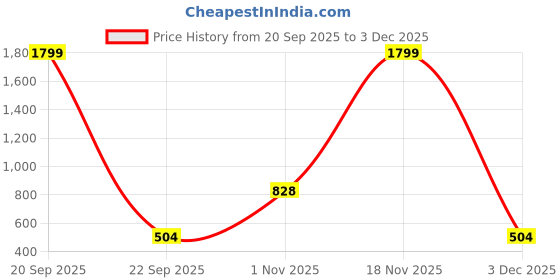 nykaa.com KLEIO Multi Slot Wallet Purse for Women kleio Price History Graph from 20 Sep 2025 to 3 Dec 2025