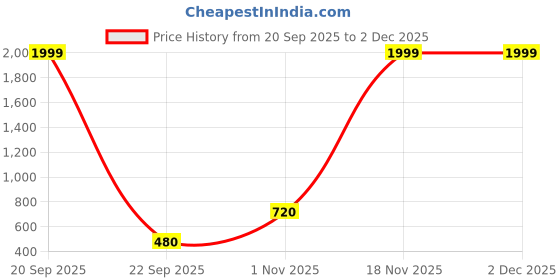 nykaa.com KLEIO PU Leather Multipurpose Zip Black Wallet (HO5003KL-CHBL) kleio Price History Graph from 20 Sep 2025 to 1 Dec 2025