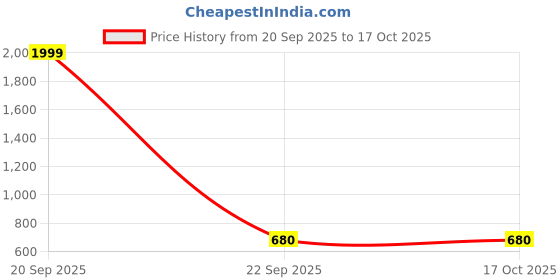 nykaa.com KLEIO Quilted PU Leather Bi Fold Zip Closure Multi Pockets and Slots Clutch Wallet kleio Price History Graph from 20 Sep 2025 to 16 Oct 2025