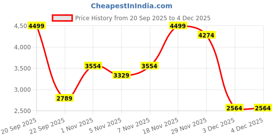 nykaa.com KLEIO Vegan Leather Marble Formal Unisex Laptop Handbag for Work kleio Price History Graph from 20 Sep 2025 to 3 Dec 2025