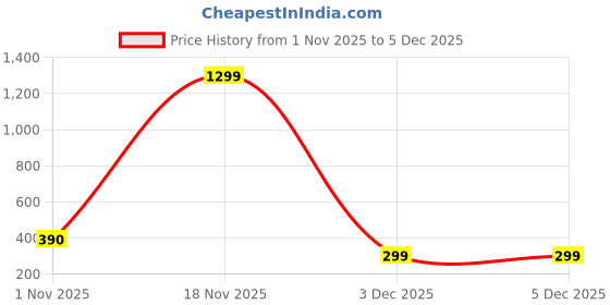 nykaa.com KLEIO Women's Leatherette Small Studded Backpack(brown) kleio Price History Graph from 1 Nov 2025 to 3 Dec 2025