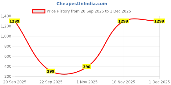 nykaa.com KLEIO Women's Pu Beige Casual Backpack kleio Price History Graph from 20 Sep 2025 to 1 Dec 2025