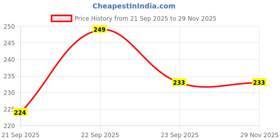 nykaa.com KLOY Oil Treated Kacchi Neem Dual Tooth Comb kloy Price History Graph from 21 Sep 2025 to 29 Nov 2025